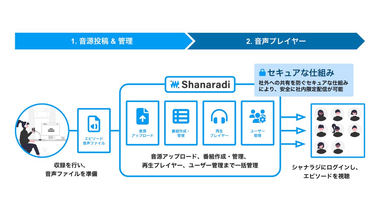 投稿から配信まで社内ラジオを一括管理
