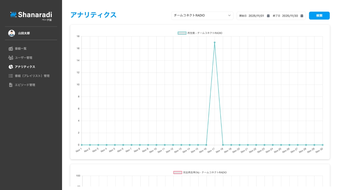各番組・エピソードのアナリティクスが確認可能